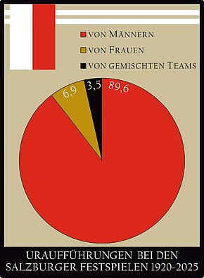 FESTSPIEL ACADEMY 2025: FRAUEN*.FESTSPIELE.SALZBURG — Impulse und Manifeste