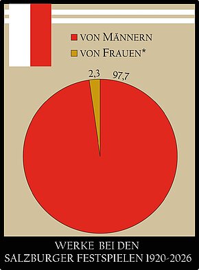 FESTSPIEL ACADEMY 2026: FRAUEN*.FESTSPIEL.PRÄSENZ — Autorinnen und Komponistinnen